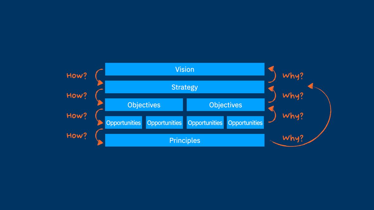 the Decision Stack