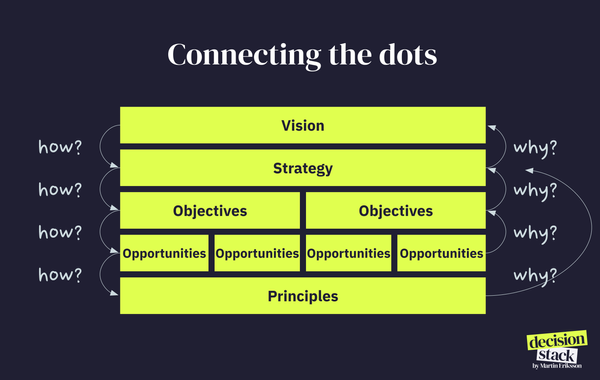 The Decision Stack connects the dots through vision, strategy, objectives, opportunities, and principles